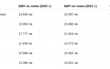  Брутен вътрешен продукт на глава от населението в Северозападен район. 