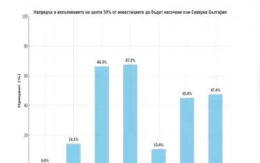  Принос по оперативни програми към изпълнението на 50% цел за финансиране на Северна България. По програма "Регионално развитие" нивото в момента е нула, но предстои рязка промяна. 