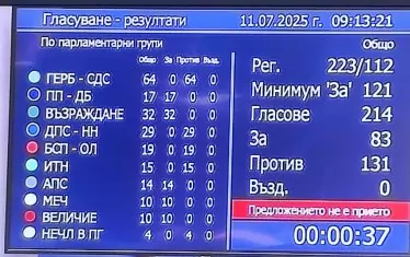 Четвъртият вот на недоверие срещу правителството на Росен Желязков не мина. 