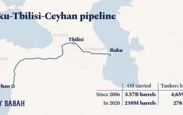 Румъния заподозря Русия в замърсяване на азерски петрол