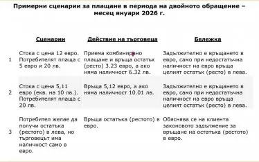 Ето как ще се връща ресто в периода, в който левът и еврото ще бъдат едновременно в обращение - 1.31 януари 2026 г. 