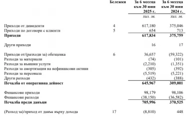 Междинните финансови резултати на БЕХ към полугодието. 