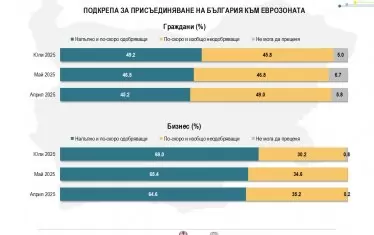 "Алфа Рисърч": Все повече българи подкрепят влизането в еврозоната
