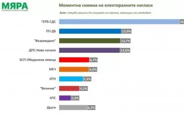 Три партии се събират на второ място при избори днес