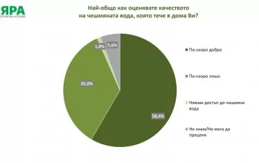 "Мяра": За 700 000 българи водата у дома спира често