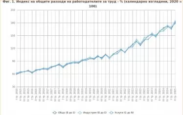 Кривата, показваща увеличението на разходите за труд, става все по-стръмна. 