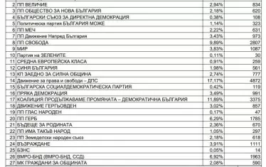  Резултатите днес при  91.39% обработени протоколи. 