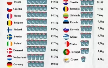  България е отличник на ЕС по събиране на електро- и електронни боклуци 