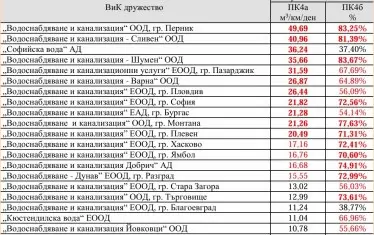 Таблицата показва разжищенията на водното богатство в мрежата на част от ВиК фирмите. В последната колона са процентите вода,  които се губят по тръбите.