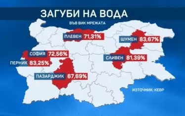 ВиК фирми вече гонят 90% загуби на вода