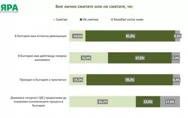 81% от българите смятат, че у нас няма истинска демокрация
