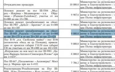 В бюджета за 2024 г. проектът за рехабилитация на пътя Рудозем - Смолян е бил заложен с прогнозна стойност 9 млн. лева (в Приложение 2 -инвестиционната програма)  