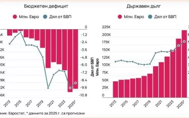 Тези две графики за бюджетния дефицит и държавния дълг на Румъния в периода 2013-2025 г. казват повече от всякакви  думи. 