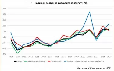  Ръст на заплатите в обществения сектор