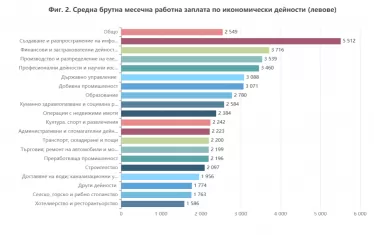 Средната работна заплата към септември стигна 2580 лв. 