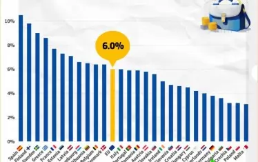  Точно 6% е коефициентът на безработица средно за страните от  ЕС през третото тримесечие на 2025 г., обяви Евростат 
