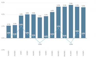  Движение на  потребителските цени  по месеци от ноември 2024 до ноември 2025 г. 