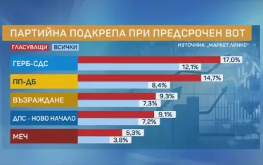 "Маркет линкс": Разликата между ГЕРБ и ПП-ДБ е вече под 3 на сто