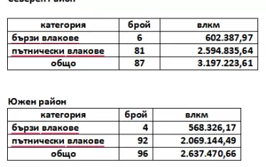 25% от услугата отива в "Ивкони експрес". Компанията се оказа единствен конкурент на БДЖ и взима Северен и Южен регион. 