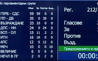  Резултатът от гласуването.