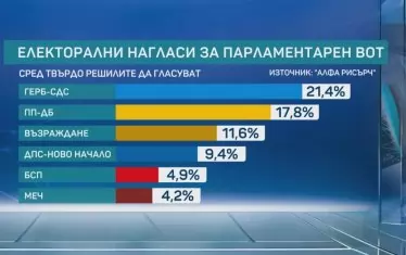 "Алфа Рисърч": Три политически сили с изравнени позиции