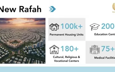   В "Нова Рафа" ще бъдат построени над 100 000 постоянни жилищни единици,