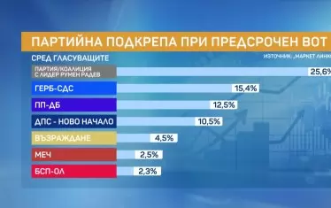 "Маркет линкс" прогнозира летящ старт на формацията на Румен Радев