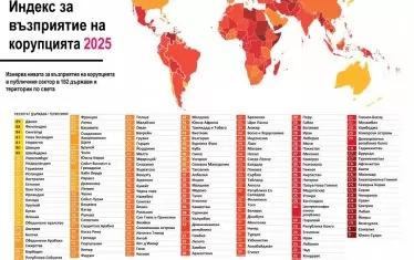 В Дания, Финландия и Сингапур "усещането за корупция" е най-ниско.  
