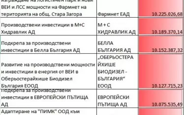 МРРБ класира фирмите за 235 млн. евро инвестиции в Стара Загора