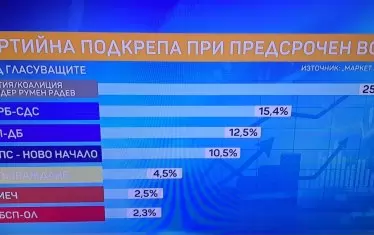 "Маркет линкс" прогнозира летящ старт на формацията на Румен Радев