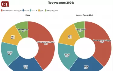 Проучване на "Мяра" дава 14% преднина на Радев пред ГЕРБ