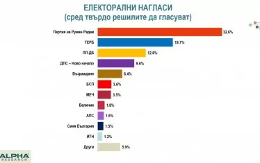 Алфа Рисърч: Радев води с 13% пред ГЕРБ, като взима основно от БСП и "Възраждане"