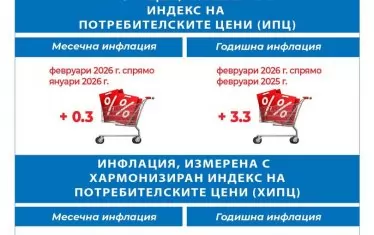 През февруари цените са се вдигнали с 0.3%