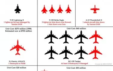 Над 1 милиард долара са щетите по американските бойни самолети