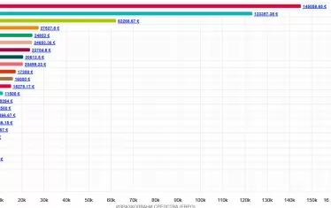 Данните за първите 20 дни от кампанията показват силна концентрация на средства в ограничен брой медии, като ясно се открояват няколко водещи получатели на политическа реклама.