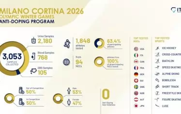 В Милано Кортина 2026 не е имало допинг