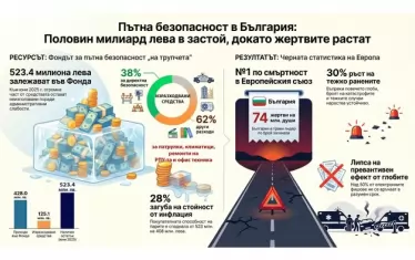 Сметната палата е с шокиращи разкрития за МВР и милионите за пътна безопасност