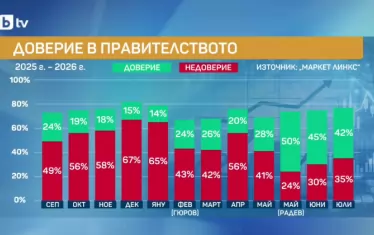 Доверието към кабинета "Радев" се срина с 8% за два месеца