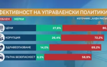 Правителството се проваля с цените и корупцията