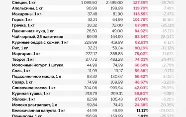 Поскъпването в Крим