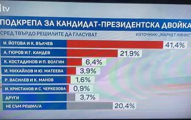 Йотова/Вълчев водят с голяма преднина пред Гюров/Кандев