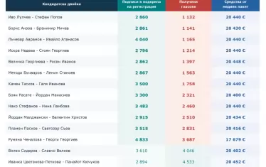 Кандидати с много подписи, малко гласове и солидни медийни пакети.