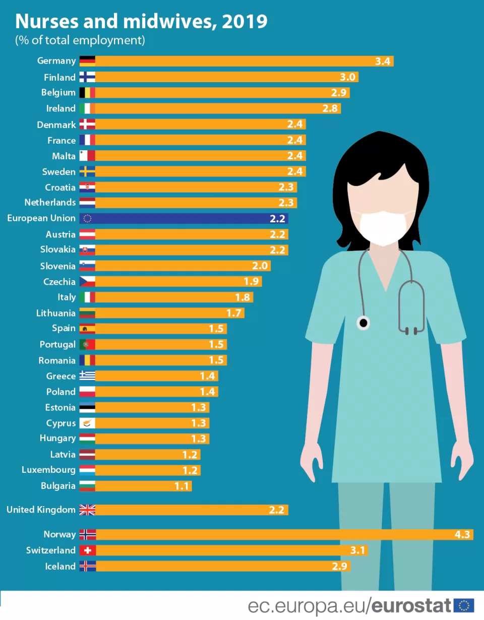  Медицински сестри и акушерки, по държави, % от работната сила 