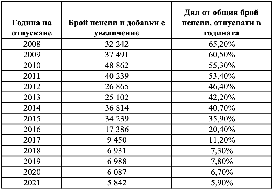 формула за изчисление на пенсия